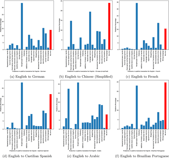Figure 3 for Problems with automating translation of movie/TV show subtitles