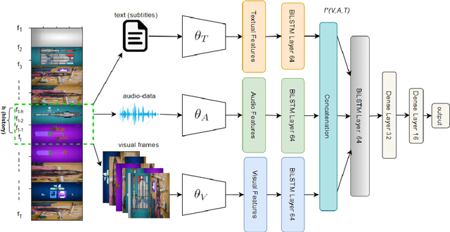 Figure 3 for Classification of Important Segments in Educational Videos using Multimodal Features