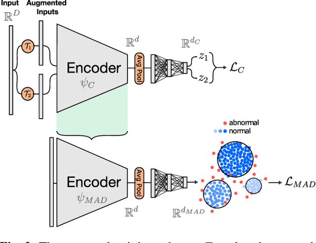 Figure 3 for Self-Taught Semi-Supervised Anomaly Detection on Upper Limb X-rays