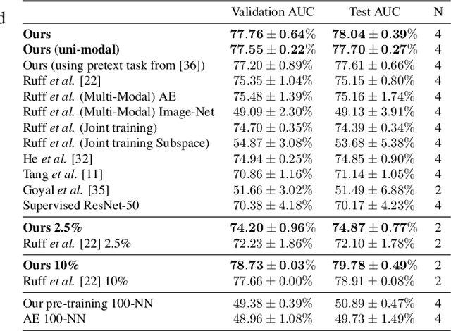 Figure 2 for Self-Taught Semi-Supervised Anomaly Detection on Upper Limb X-rays