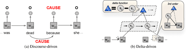 Figure 1 for Linguistic Versus Latent Relations for Modeling Coherent Flow in Paragraphs