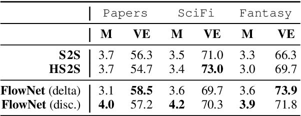 Figure 4 for Linguistic Versus Latent Relations for Modeling Coherent Flow in Paragraphs