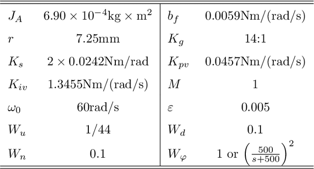 Figure 2 for Impedance control of a cable-driven SEA with mixed $H_2/H_\infty$ synthesis