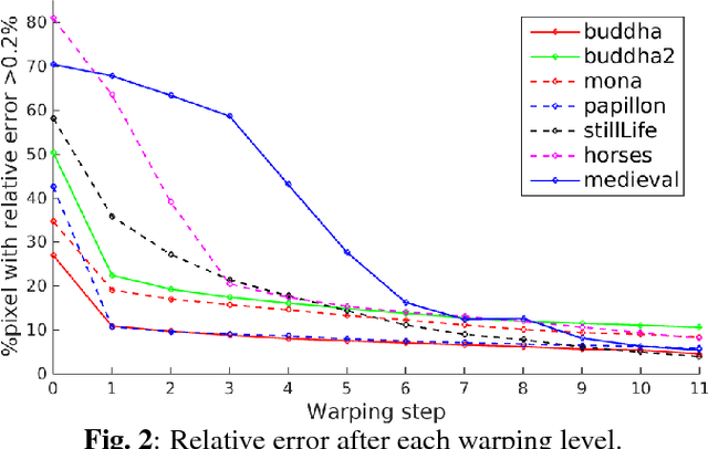 Figure 2 for Variational Disparity Estimation Framework for Plenoptic Image