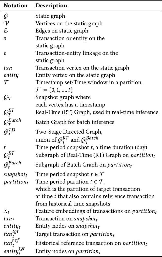 Figure 1 for BRIGHT -- Graph Neural Networks in Real-Time Fraud Detection