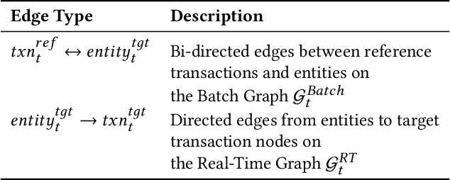 Figure 3 for BRIGHT -- Graph Neural Networks in Real-Time Fraud Detection