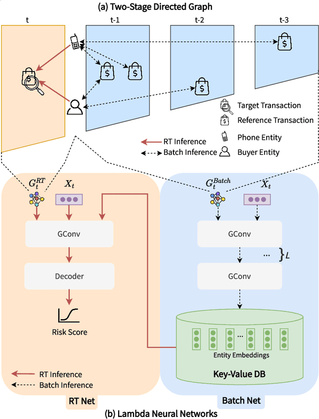 Figure 4 for BRIGHT -- Graph Neural Networks in Real-Time Fraud Detection