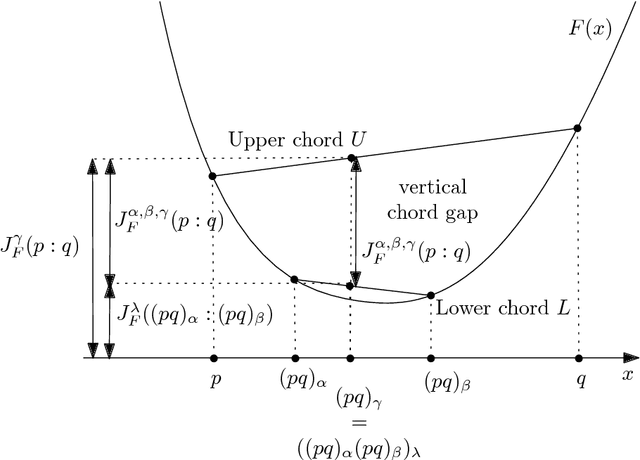 Figure 1 for A generalization of the Jensen divergence: The chord gap divergence