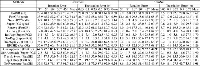 Figure 4 for Learning Transformation Synchronization