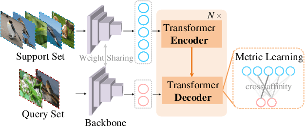 Figure 1 for Few-Shot Learning Meets Transformer: Unified Query-Support Transformers for Few-Shot Classification