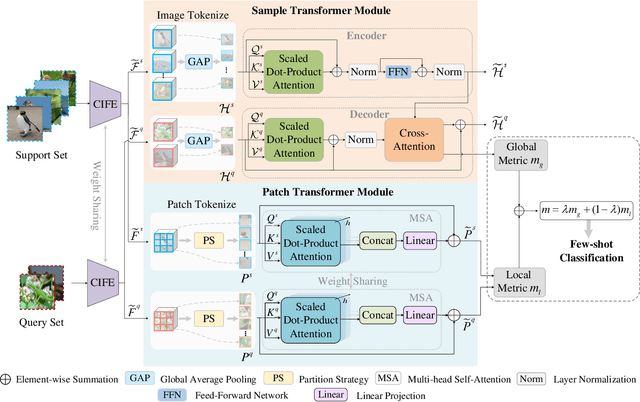 Figure 2 for Few-Shot Learning Meets Transformer: Unified Query-Support Transformers for Few-Shot Classification