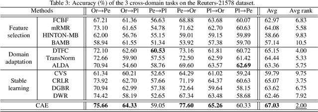 Figure 4 for Learning causal representations for robust domain adaptation