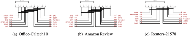 Figure 3 for Learning causal representations for robust domain adaptation