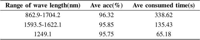 Figure 3 for Hyperspectral Imaging Technology and Transfer Learning Utilized in Identification Haploid Maize Seeds