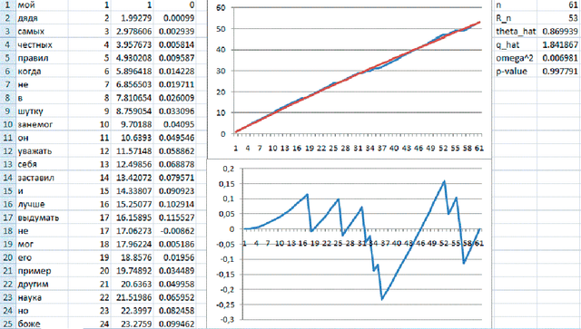 Figure 3 for A statistical test for correspondence of texts to the Zipf-Mandelbrot law