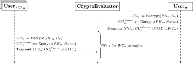 Figure 4 for FedPOIRec: Privacy Preserving Federated POI Recommendation with Social Influence