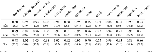 Figure 4 for Understanding the Impact of UGC Specificities on Translation Quality