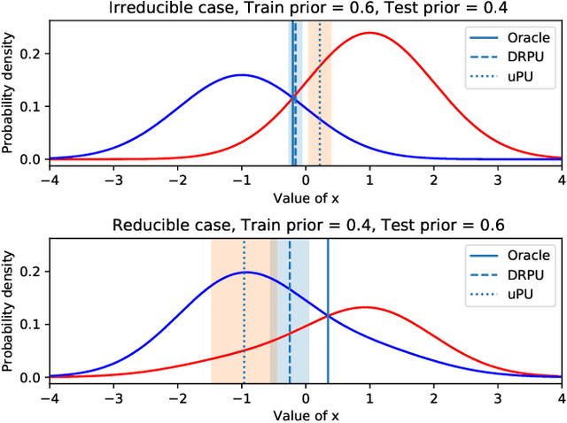 Figure 2 for Positive-Unlabeled Classification under Class-Prior Shift: A Prior-invariant Approach Based on Density Ratio Estimation