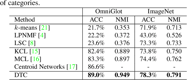 Figure 4 for Learning to Discover Novel Visual Categories via Deep Transfer Clustering