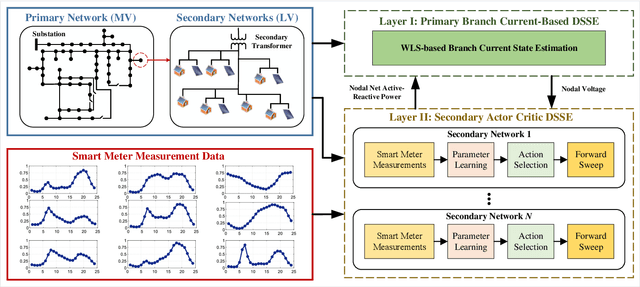 Figure 1 for A Hierarchical Deep Actor-Critic Learning Method for Joint Distribution System State Estimation