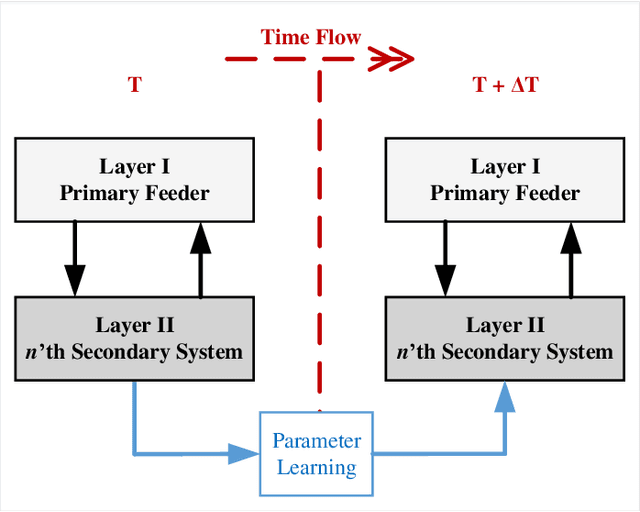 Figure 3 for A Hierarchical Deep Actor-Critic Learning Method for Joint Distribution System State Estimation