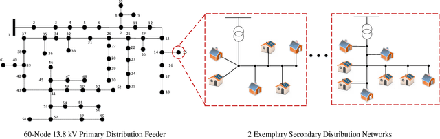 Figure 4 for A Hierarchical Deep Actor-Critic Learning Method for Joint Distribution System State Estimation