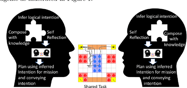 Figure 1 for Inferring and Conveying Intentionality: Beyond Numerical Rewards to Logical Intentions