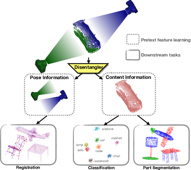 Figure 1 for Self-Supervised Feature Learning from Partial Point Clouds via Pose Disentanglement