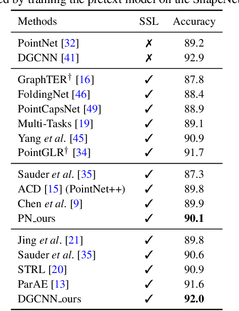 Figure 2 for Self-Supervised Feature Learning from Partial Point Clouds via Pose Disentanglement