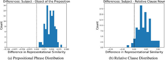 Figure 3 for Picking BERT's Brain: Probing for Linguistic Dependencies in Contextualized Embeddings Using Representational Similarity Analysis