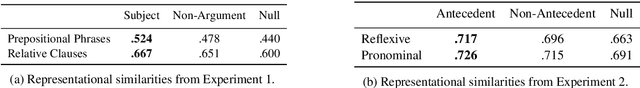 Figure 2 for Picking BERT's Brain: Probing for Linguistic Dependencies in Contextualized Embeddings Using Representational Similarity Analysis