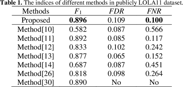 Figure 2 for Pulmonary Fissure Segmentation in CT Images Based on ODoS Filter and Shape Features