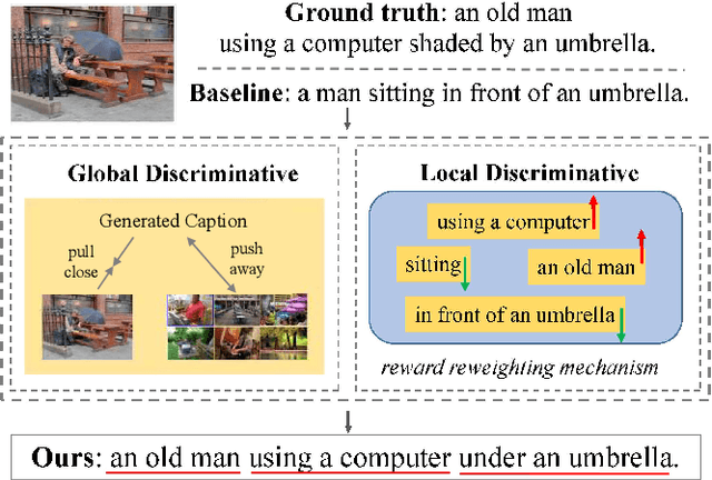 Figure 1 for Fine-Grained Image Captioning with Global-Local Discriminative Objective