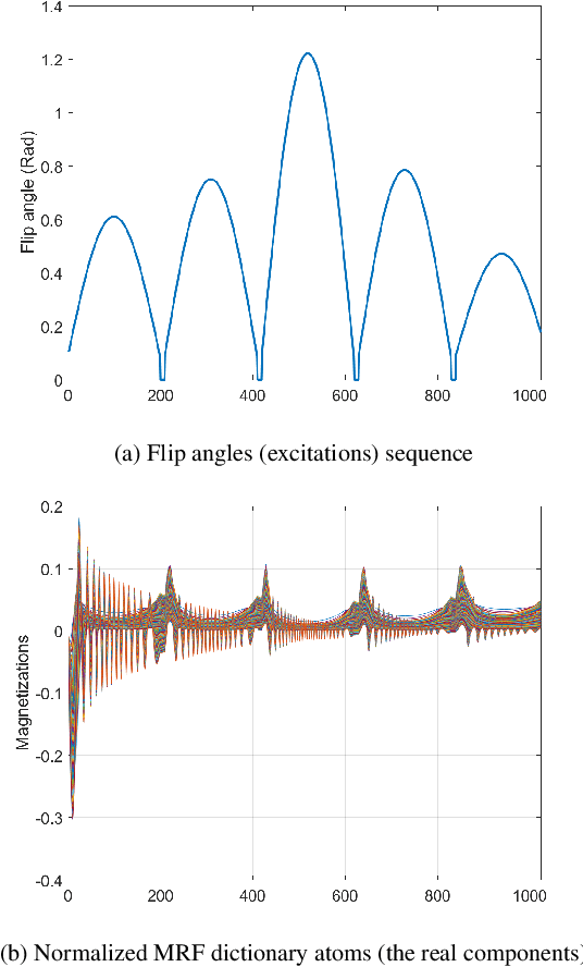 Figure 1 for Cover Tree Compressed Sensing for Fast MR Fingerprint Recovery