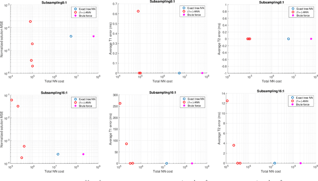 Figure 4 for Cover Tree Compressed Sensing for Fast MR Fingerprint Recovery