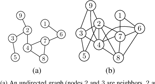 Figure 1 for Learning the Exact Topology of Undirected Consensus Networks