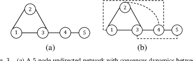 Figure 3 for Learning the Exact Topology of Undirected Consensus Networks