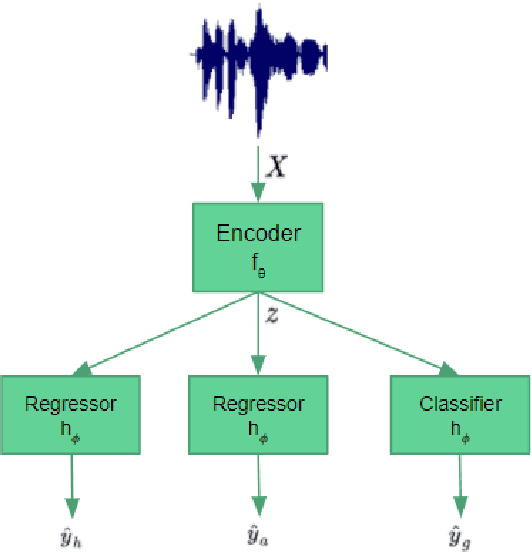 Figure 3 for Learning Speaker Representation with Semi-supervised Learning approach for Speaker Profiling