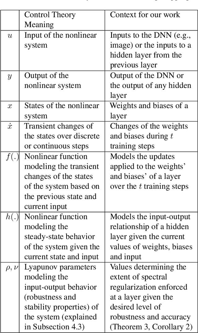 Figure 1 for Robust Design of Deep Neural Networks against Adversarial Attacks based on Lyapunov Theory