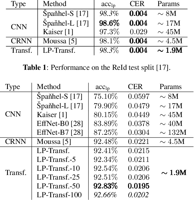 Figure 2 for Forensic License Plate Recognition with Compression-Informed Transformers