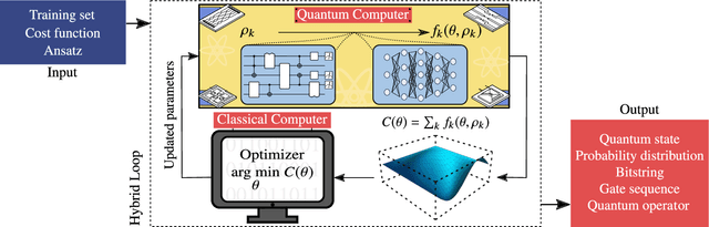 Figure 1 for Variational Quantum Algorithms