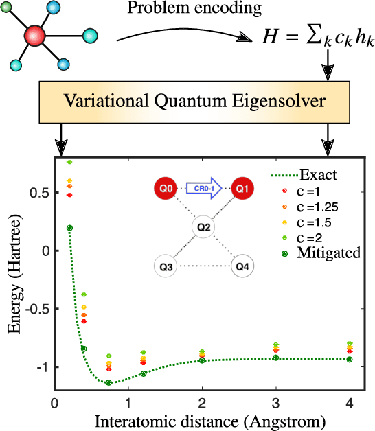 Figure 3 for Variational Quantum Algorithms