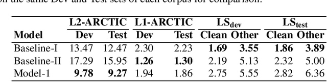 Figure 4 for Improving Automatic Speech Recognition for Non-Native English with Transfer Learning and Language Model Decoding