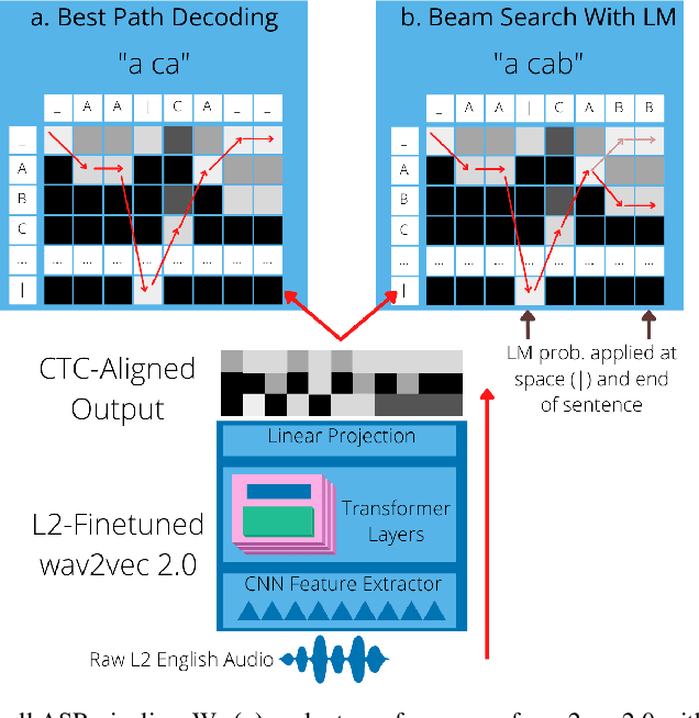 Figure 1 for Improving Automatic Speech Recognition for Non-Native English with Transfer Learning and Language Model Decoding