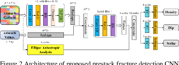 Figure 3 for A convolutional neural network for prestack fracture detection