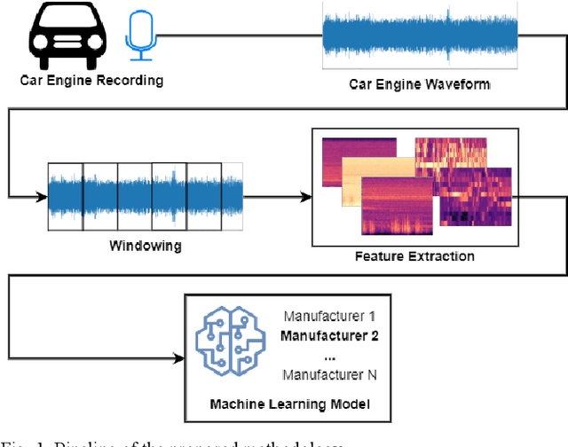 Figure 1 for Machine Biometrics -- Towards Identifying Machines in a Smart City Environment