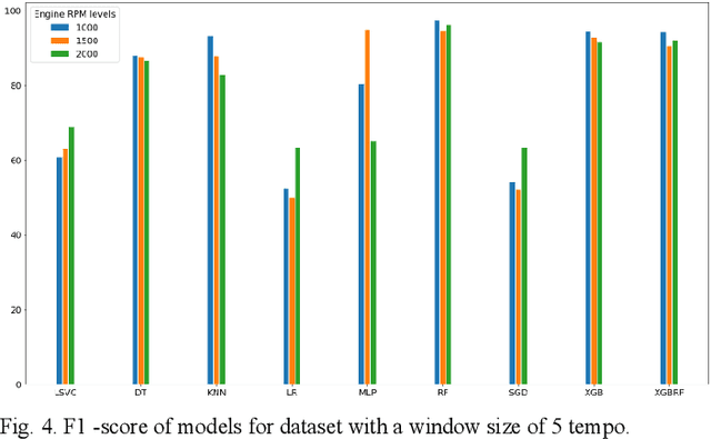 Figure 4 for Machine Biometrics -- Towards Identifying Machines in a Smart City Environment