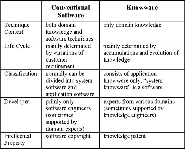 Figure 2 for Knowware: the third star after Hardware and Software