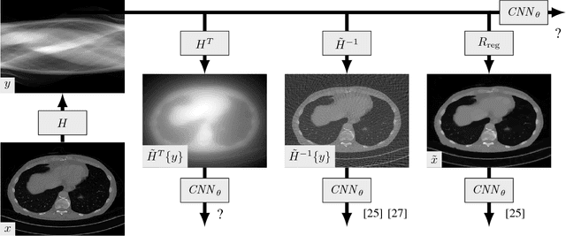 Figure 1 for A Review of Convolutional Neural Networks for Inverse Problems in Imaging