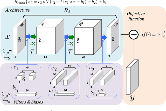 Figure 2 for A Review of Convolutional Neural Networks for Inverse Problems in Imaging